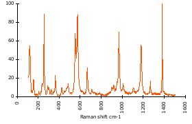 Raman Spectrum of Cordierite (15)